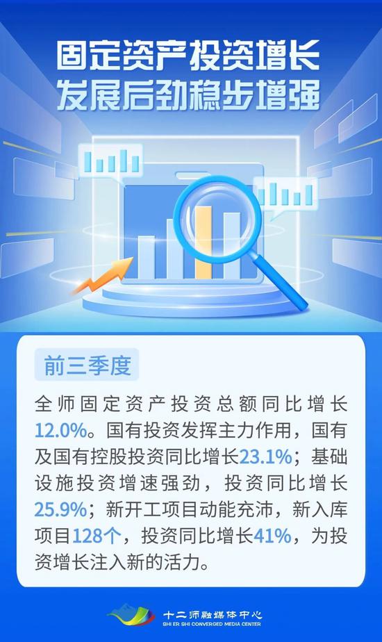 新疆兵團第十二師前三季度經濟成績單亮眼，總額達214.26億元